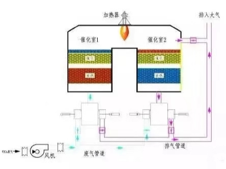 【干貨】三廢處理篇之廢氣處理工藝