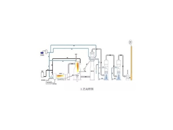 含鹽有機(jī)廢水造粒焚燒技術(shù)